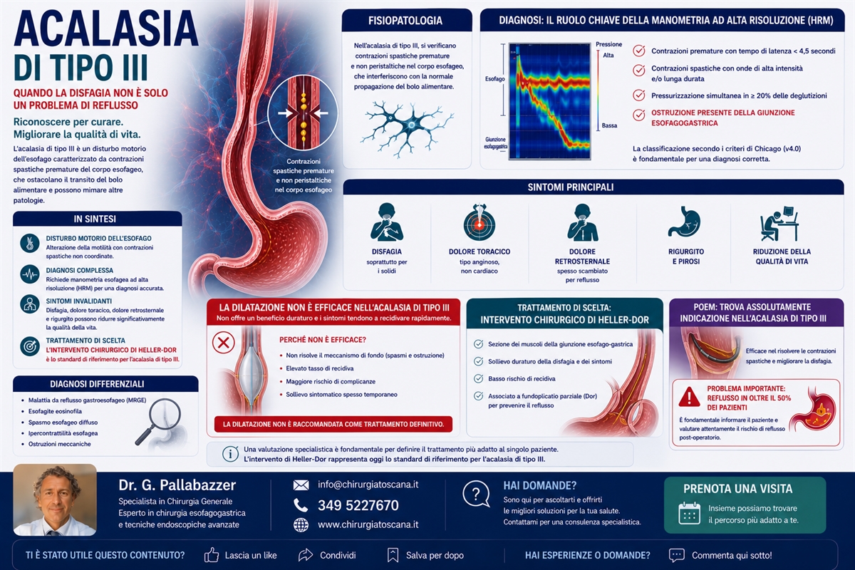 Acalasia di tipo III sec. la Chicago Classification V4.0